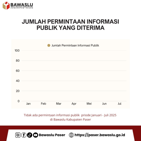 Jumlah Permintaan Informasi Publik 2025