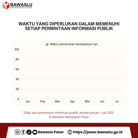 Waktu yang diperlukan dalam memenuhi setiap Permintaan Informasi Publik