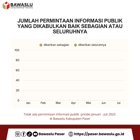 Jumlah Permintaan Informasi Publik yang dikabulkan baik sebagian atau seluruhnya
