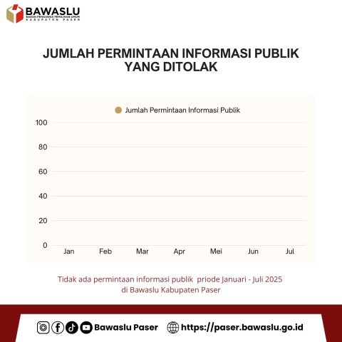 Jumlah Permintaan Informasi Publik yang ditolak Tahun 2025