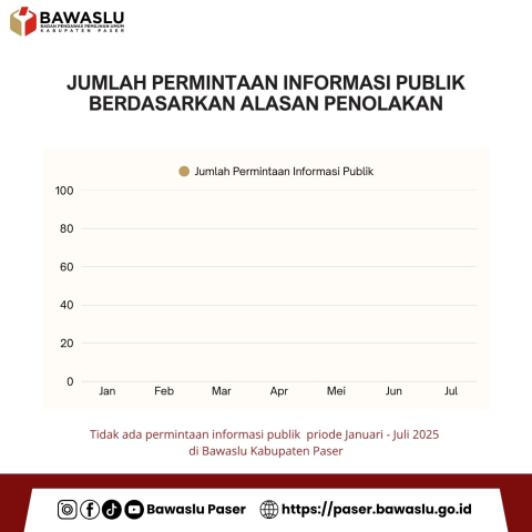 Jumlah Permintaan Informasi Publik berdasarkan alasan penolakan Tahun 2025